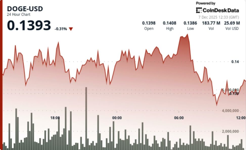 Dogecoin activity hits 3 month high but doge price action remains range bound