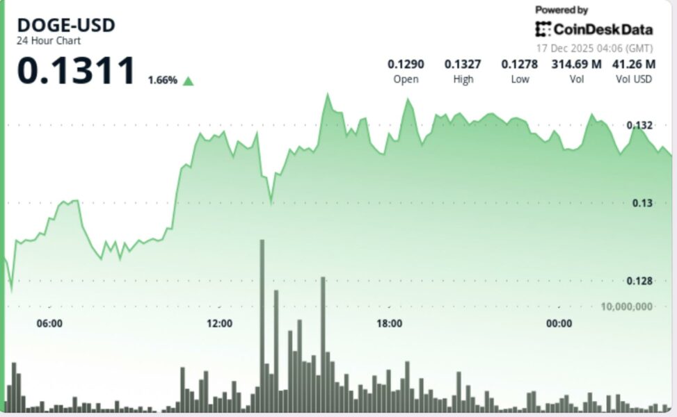 Doge exits range as selling pressure builds at key levels