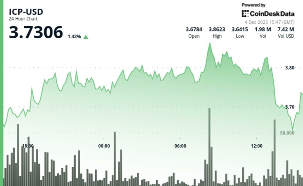 Icp rises as cross chain narratives gain attention