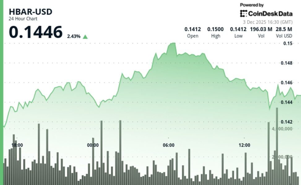 Hbar edges higher as vanguard etf access expands institutional appeal