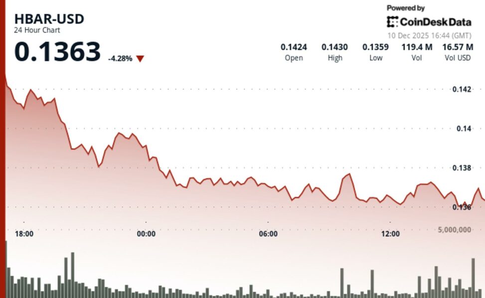 Hedera rises 1.8% to $0.1372 as government adoption momentum builds