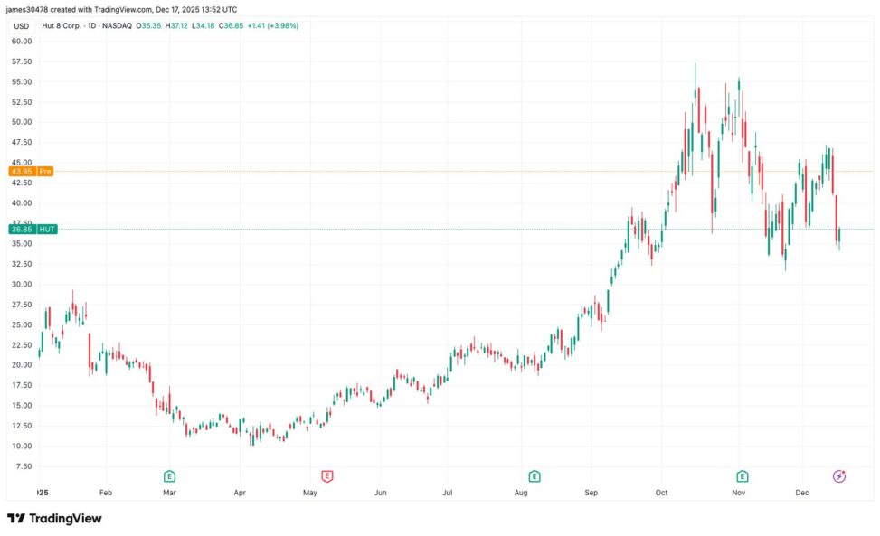 Hut 8 stock surges 20% on fluidstack ai data center deal
