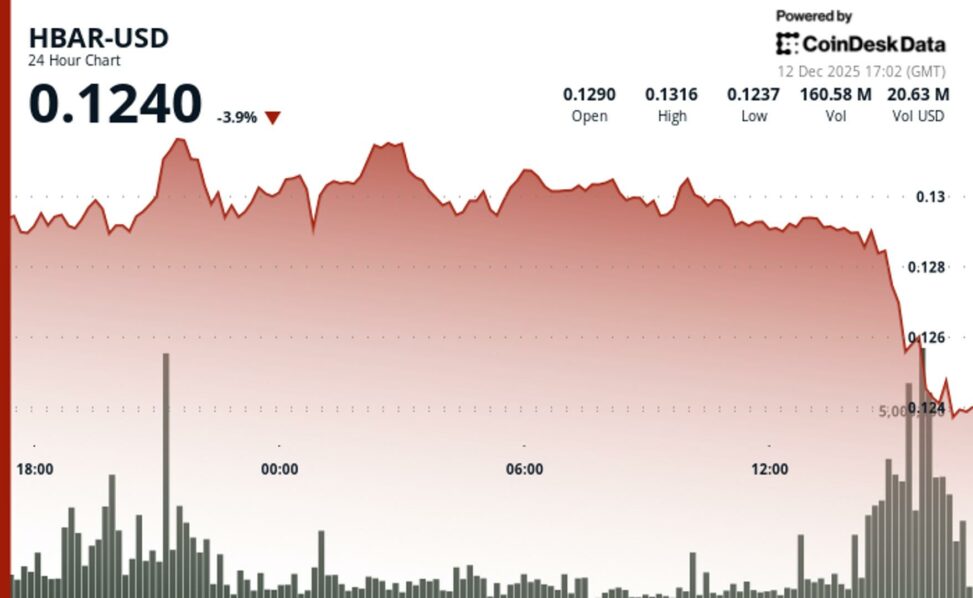 Hedera tumbles 4% as altcoins continue to suffer