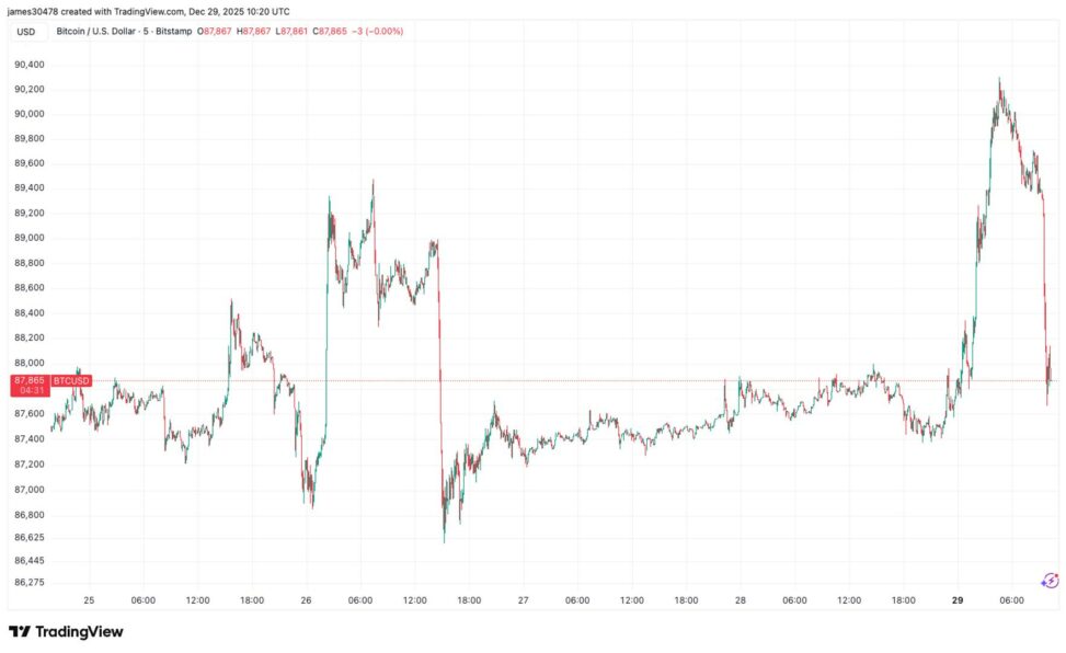 Bitcoin reverses early gains, drops below $88,000 as nasdaq futures wilt