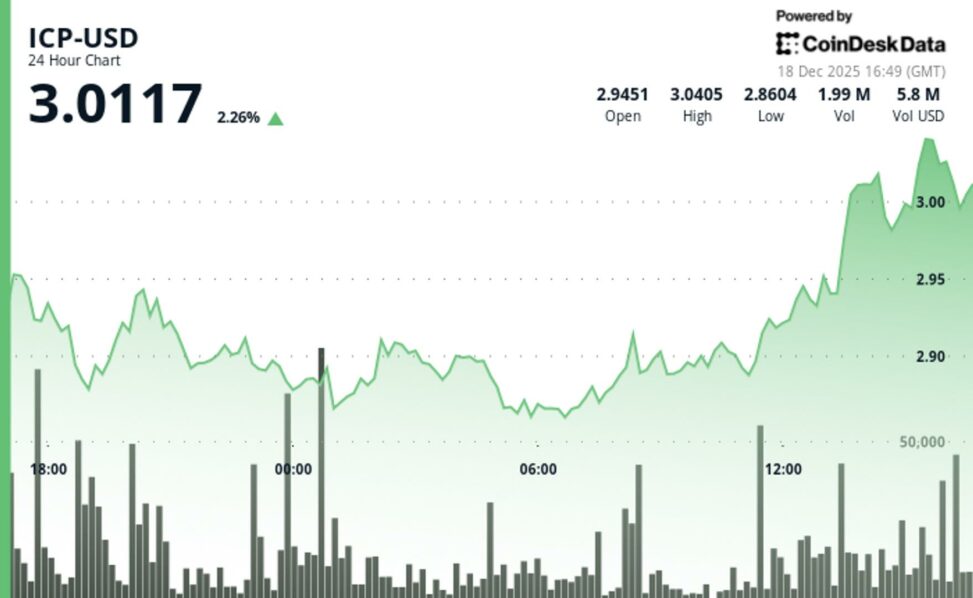 Icp extends recovery to rise above $3; trading volume increases without spiking