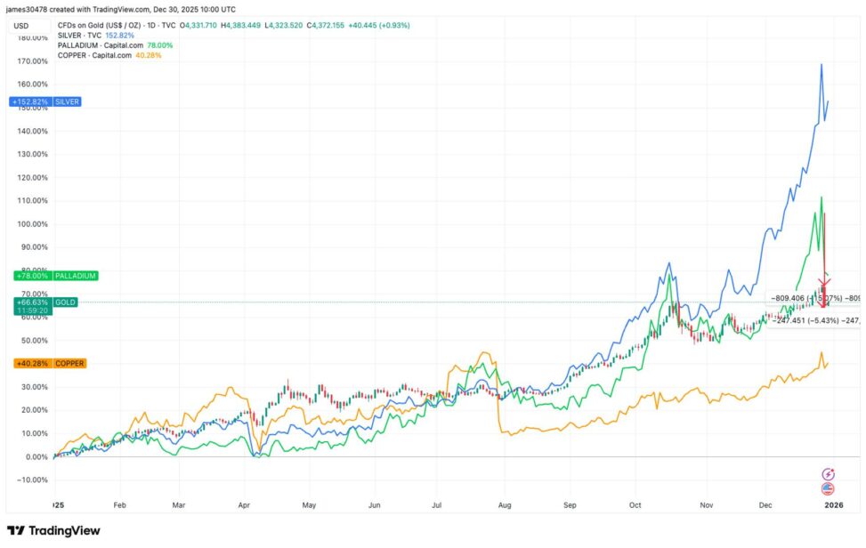 Gold, silver outrun bitcoin as 2025's go to protectors of paper money