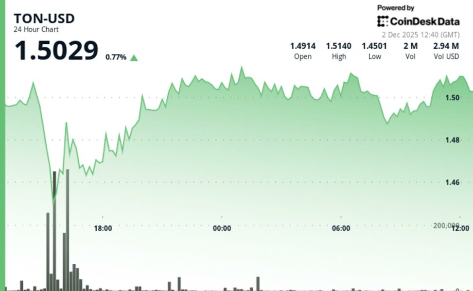 Toncoin climbs to $1.50 as cocoon debut sparks surge in trading volume
