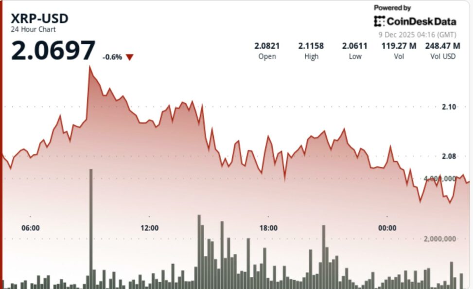 Xrp traders eyes breakout above $2.11 as u.s. etfs cross $1b milestone