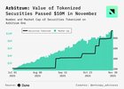 2025 flew under the radar but arbitrum quietly hit $10m in tokenized securities ethereum ecosystem is just built different