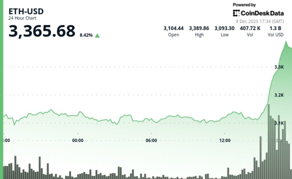 Ether surges 8%, outpacing bitcoin gains amid staking etf, tokenization optimism