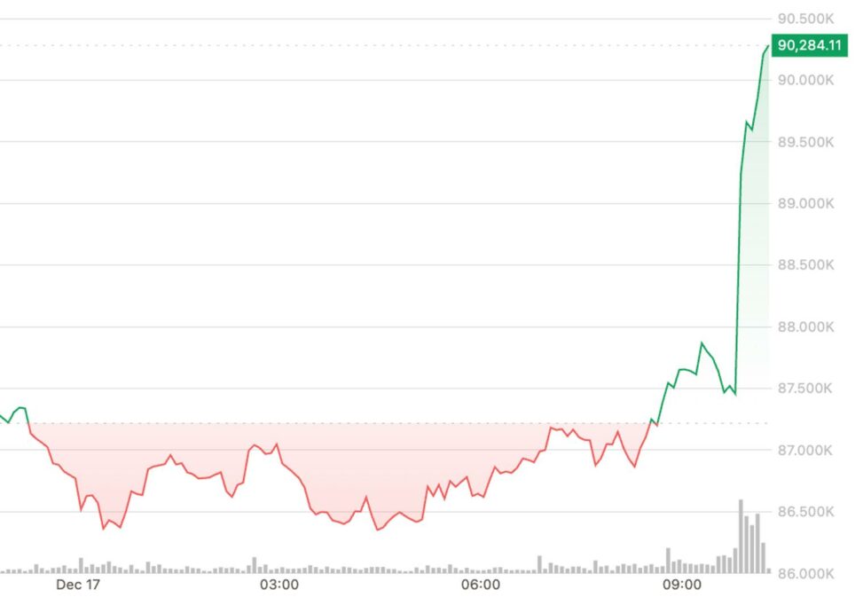 Bitcoin re takes $90,000 as price spikes early in u.s. session