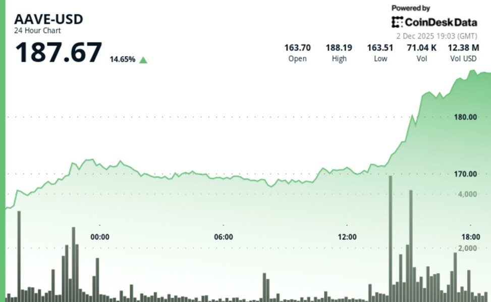 Aave rallies 14% as bybit, mantle integration connects defi lender to 70m users