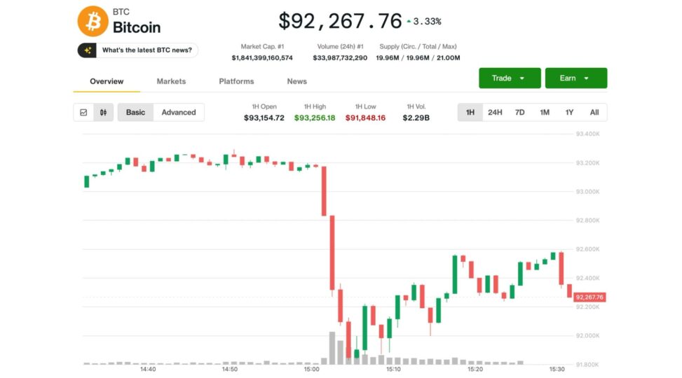 Crypto rally stumbles, bitcoin slips back to $92k, as microsoft lowers ai sales goals