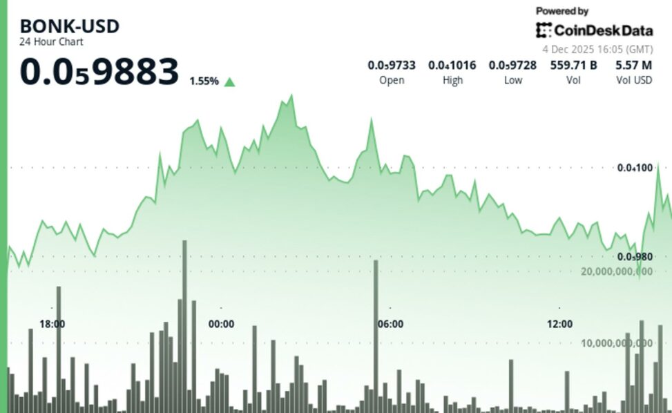 Bonk edges higher as narrow range trading holds above key support