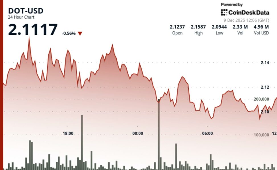 Polkadot trades little changed as crypto market consolidates