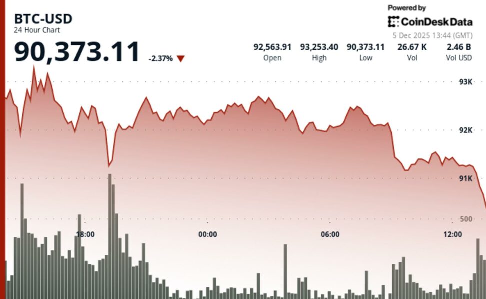 Crypto sector lit up bright red as bitcoin slips back to $90k