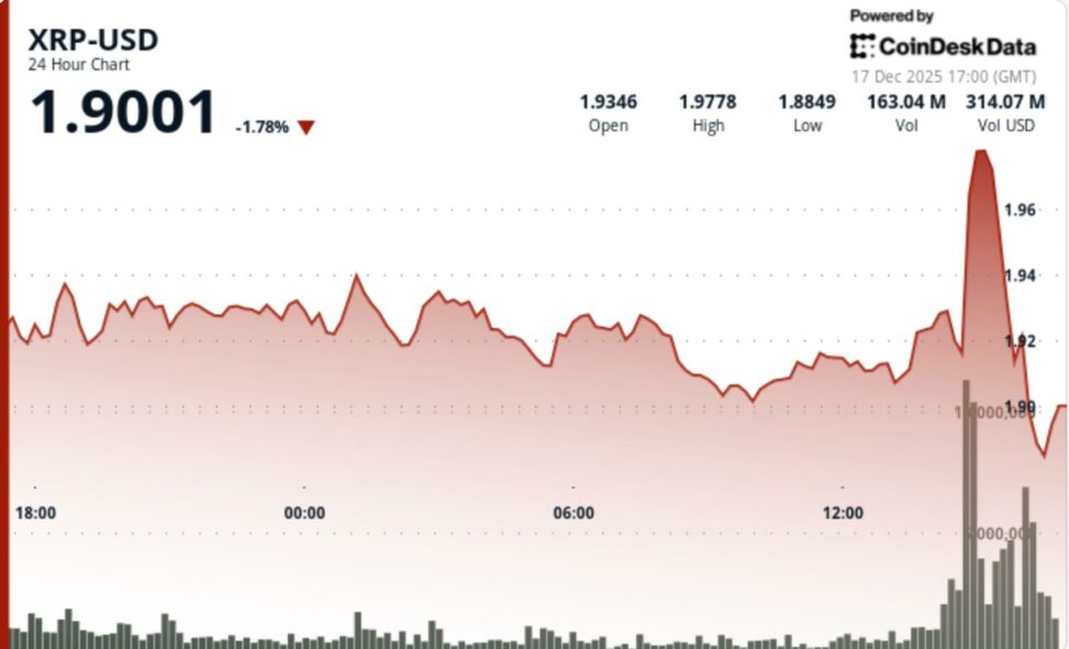 Xrp falls 5% as bitcoin’s sudden pump and dump rattles crypto markets