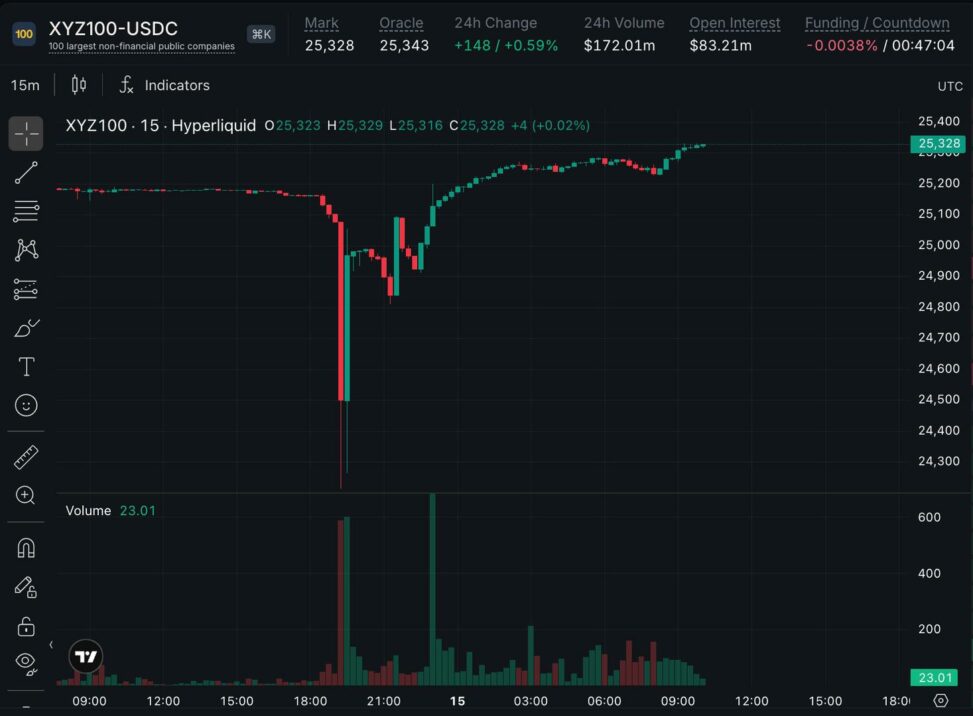 Weekend sell off hits edgex’s nasdaq linked perp as $13m in longs liquidated