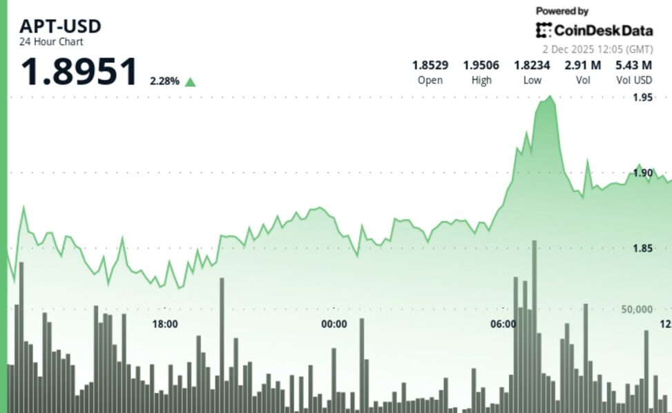 Apt rises 2.3%, outperforms wider crypto market