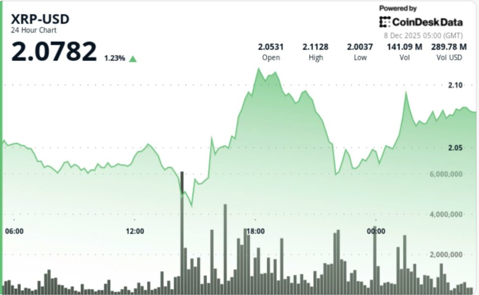 Buyers step in at $2 floor as xrp builds on bitcoin's hover above $91k
