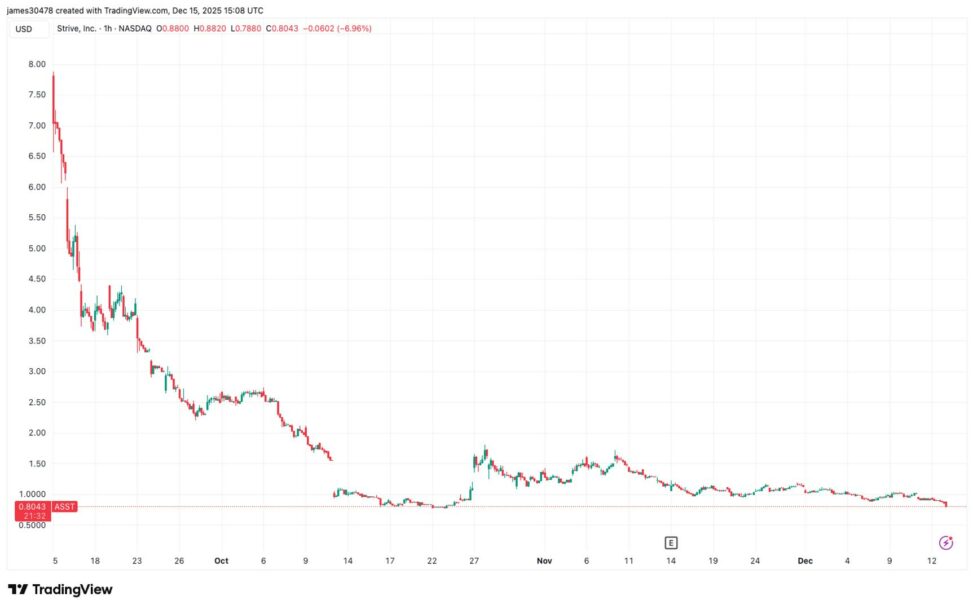 Strive hikes preferred share dividend rate as bitcoin treasury companies continue to plunge