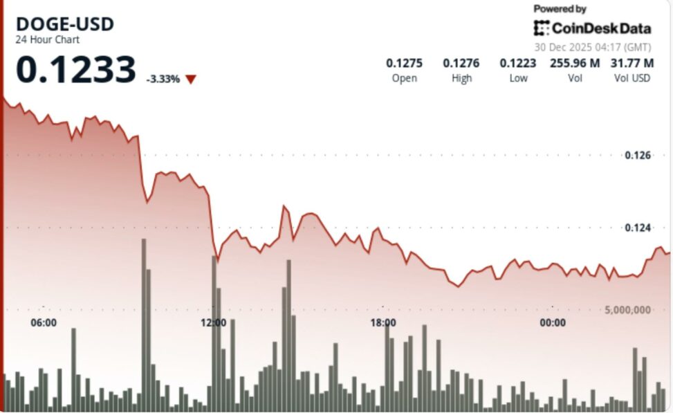 Dogecoin breaks support as year end selling drags doge to $0.123