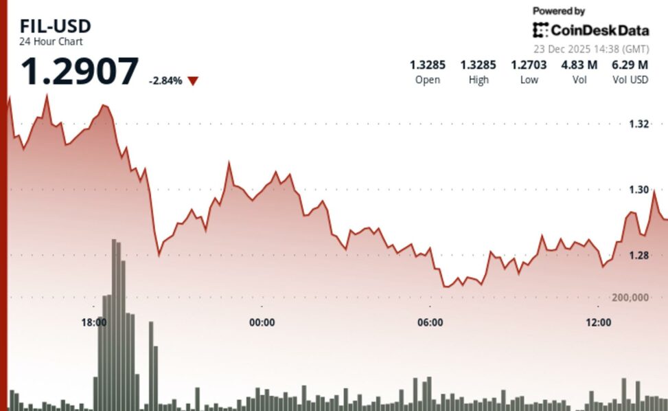 Filecoin drops as bears test support