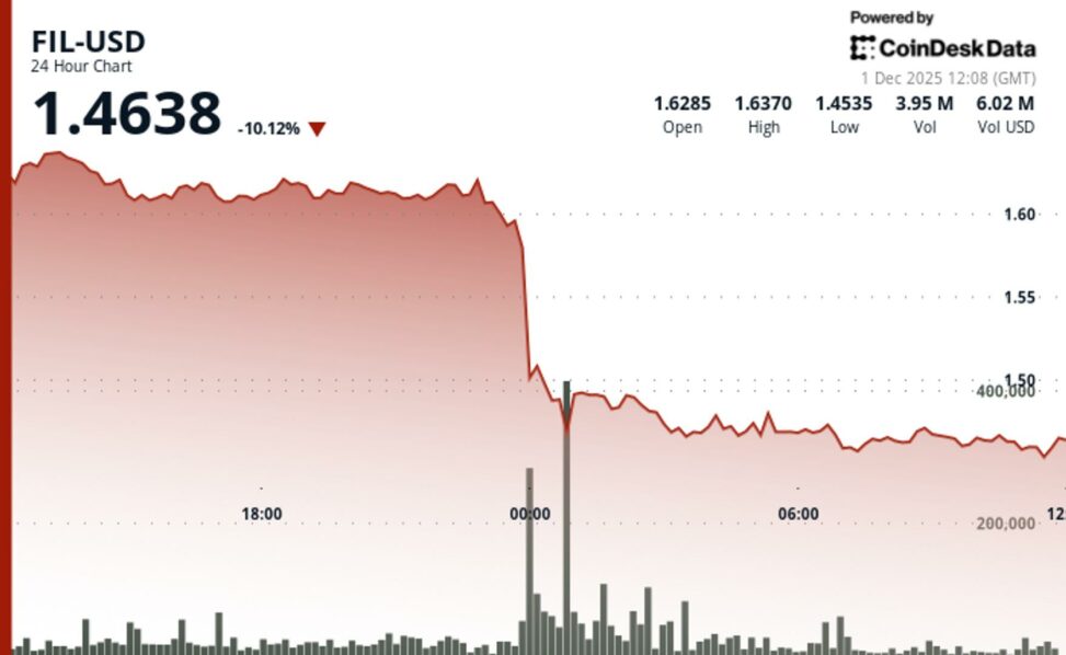 Filecoin slumps more than 10%