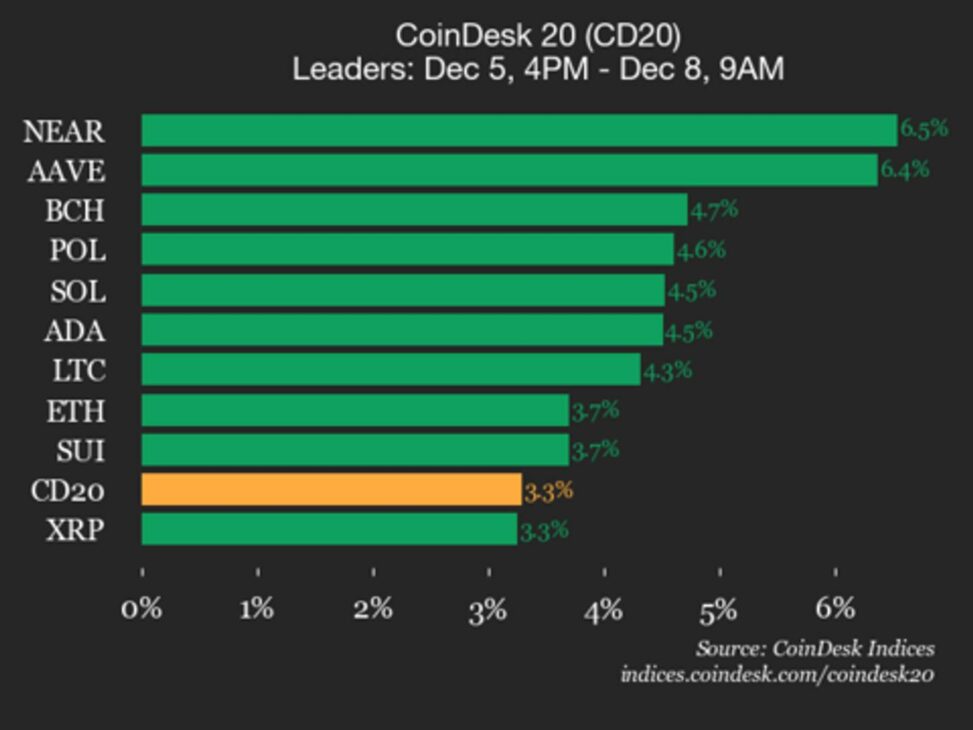 Coindesk 20 performance update: index gains 3.3% as all constituents trade higher