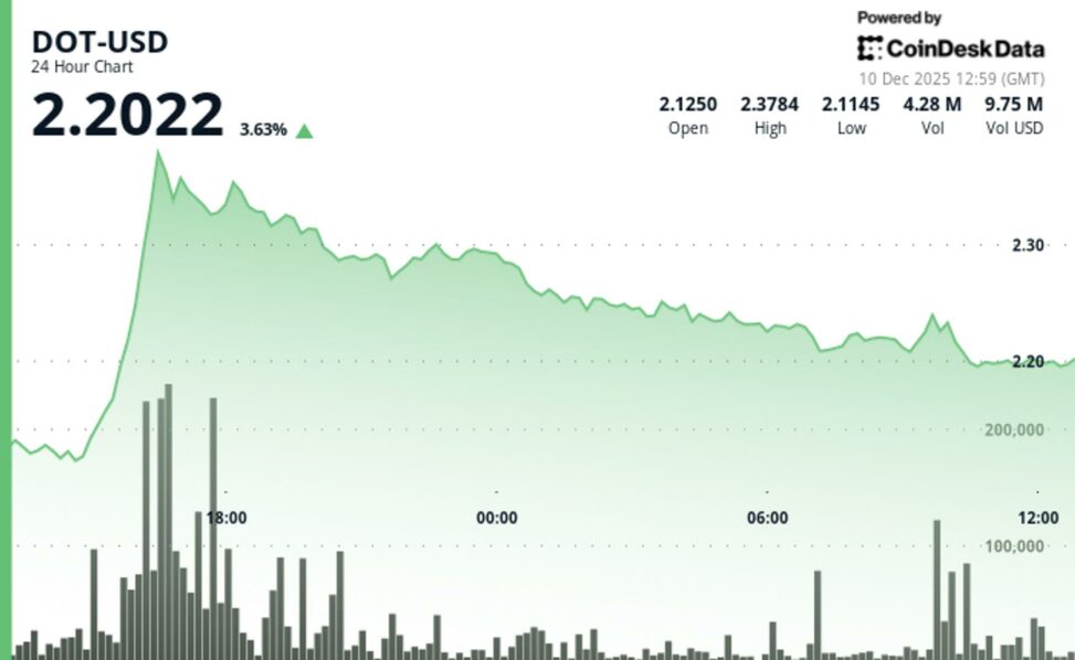 Polkadot rises 4% as crypto markets stabilize