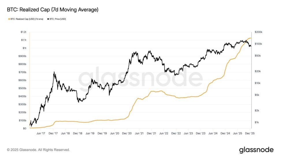 Bitcoin's 'realized cap' holds at record high over $1 trillion, casting doubt on four year cycle