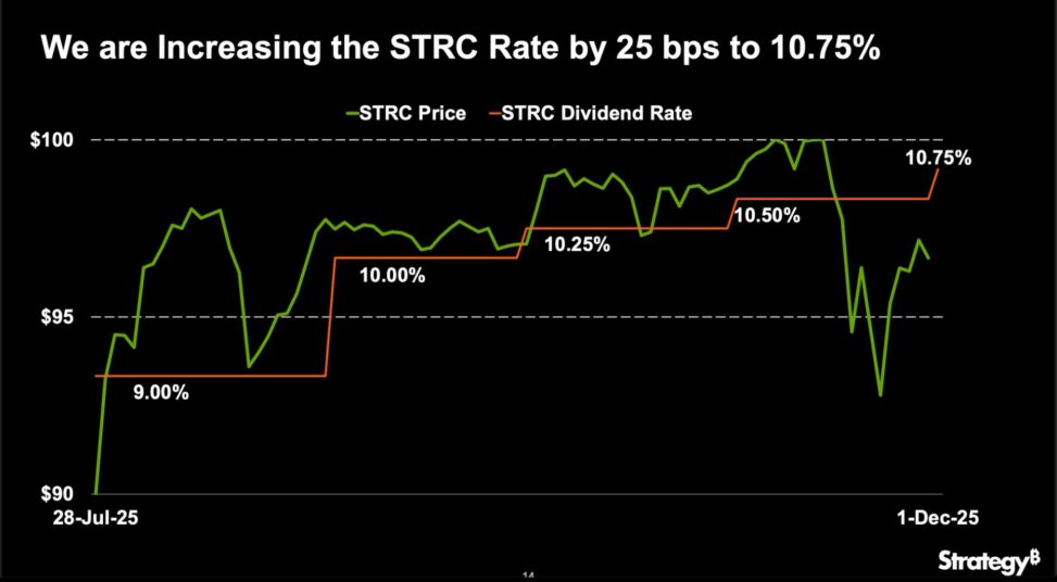 Strategy battles for par on strc, lifting dividend to 10.75%