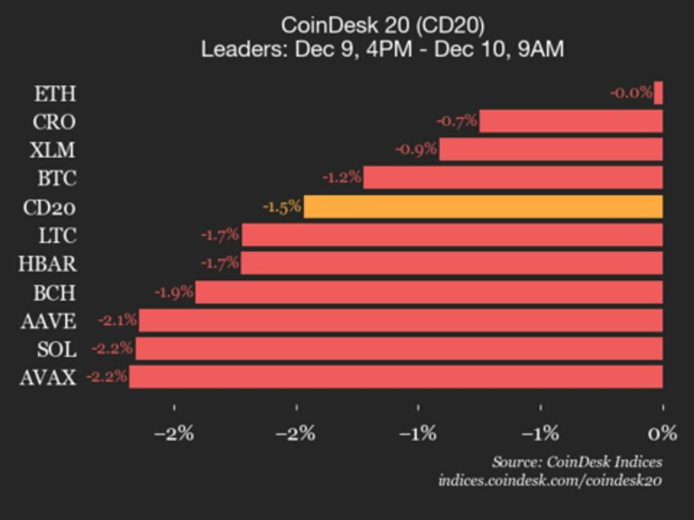 Coindesk 20 performance update: index declines 1.5% as all constituents trade lower