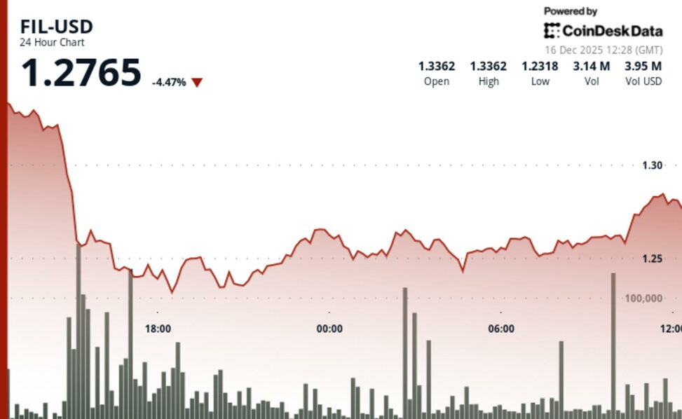 Filecoin falls on above average volume, drops below $1.30 support amid wider slide