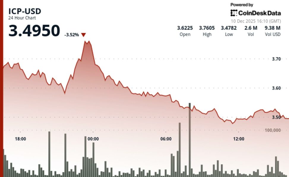 Icp extends decline as range support breaks, testing new lows near $3.48