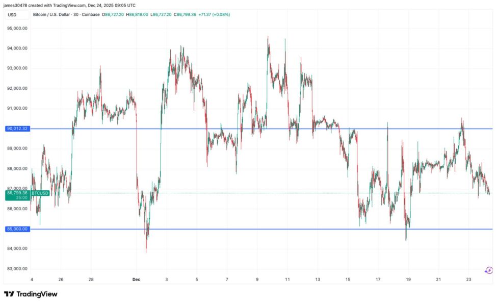 Bitcoin nears breakout from the $85,000 $90,000 range as options expiry looms