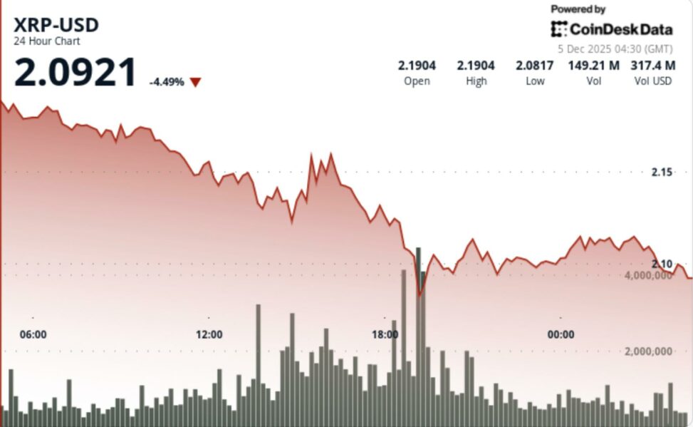 Xrp at risk of $2.05 retest, analysts warn, as bitcoin gives back weekly gains