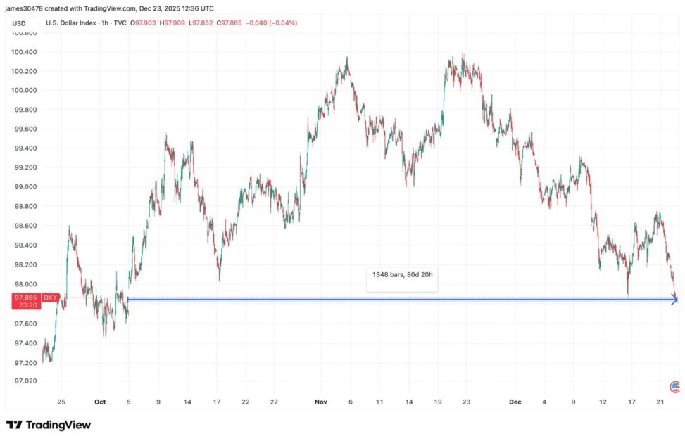 Bitcoin bulls eye possible tailwind as u.s. dollar index continues to leg lower