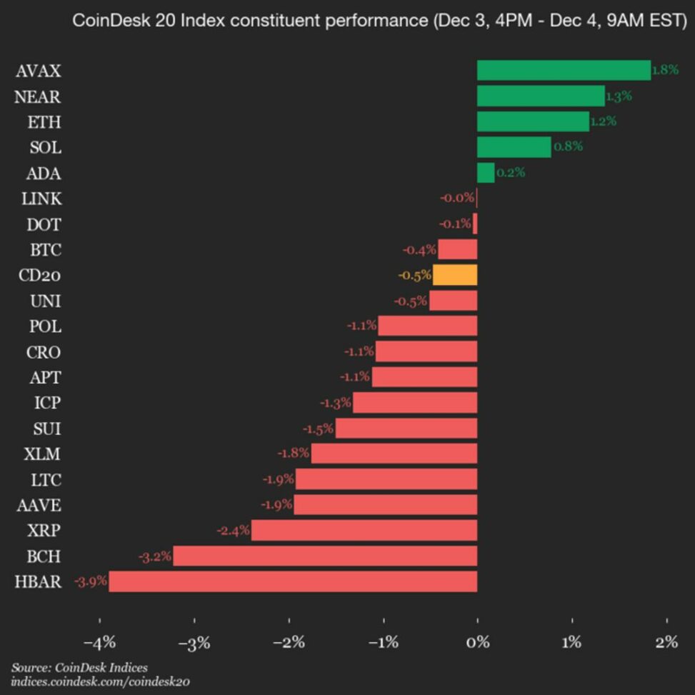 Coindesk 20 performance update: hedera (hbar) falls 3.9% as index declines