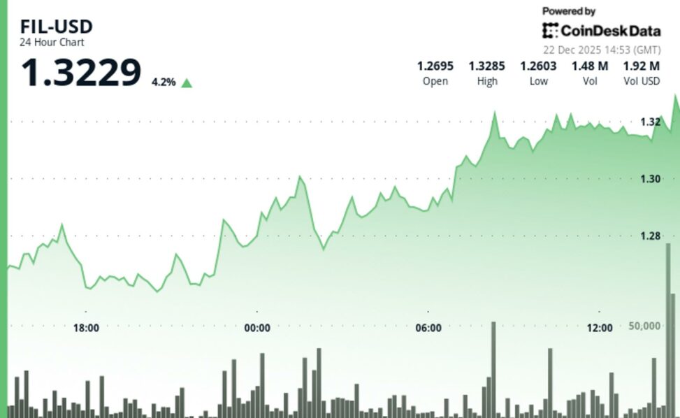 Filecoin climbs after breaking above $1.29 resistance zone