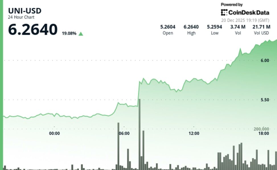 Uniswap’s uni jumps 19% as governance vote to activate protocol fees opens
