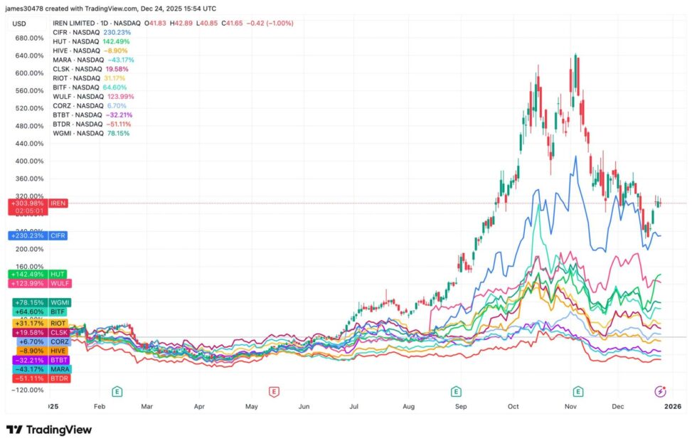 Bitcoin mining in 2025: iren claims the crown as bitdeer's stock trails the pack