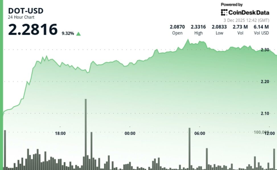 Polkadot gains 9% after breaking key $2.25 resistance