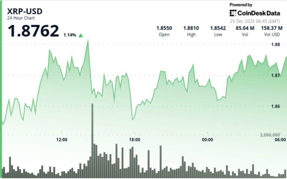 Xrp etf net assets cross $1.25 billion milestone, but price action muted
