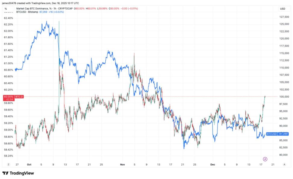 U.s. bitcoin etfs see strongest inflows for over a month as btc dominance hits 60%