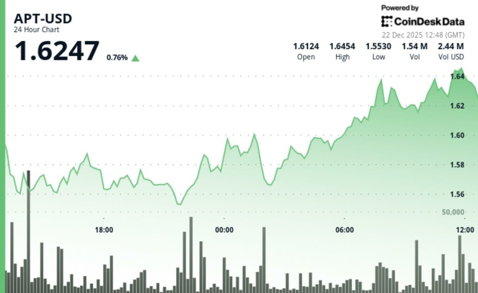 Aptos gains 4.5% to $1.63, outpacing broader crypto market