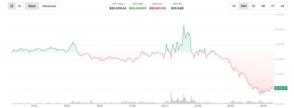 Why is bitcoin trading lower today?