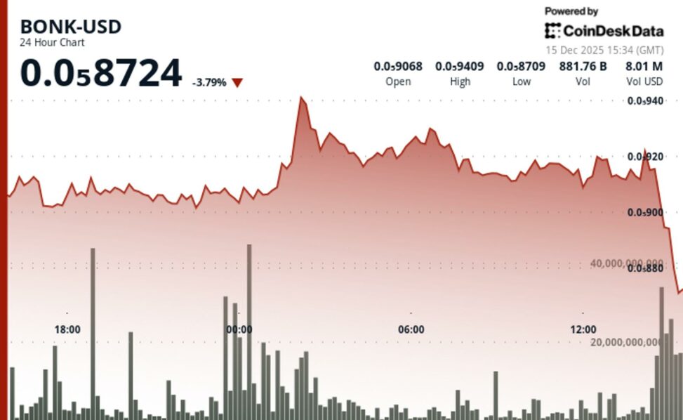 Bonk slides toward lower range as volatility expands