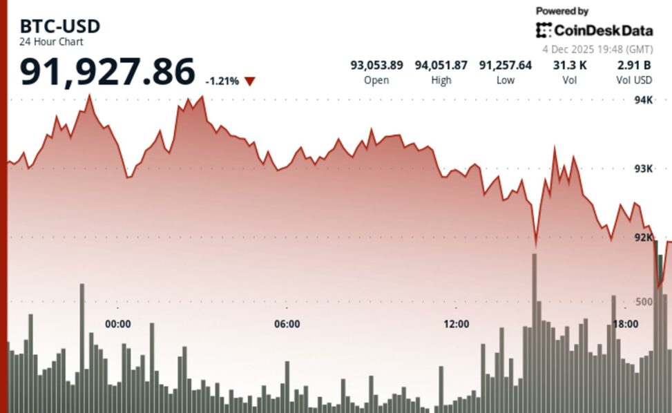 Bitcoin could continue chopping below $95k into year end and altcoins could benefit, analyst says