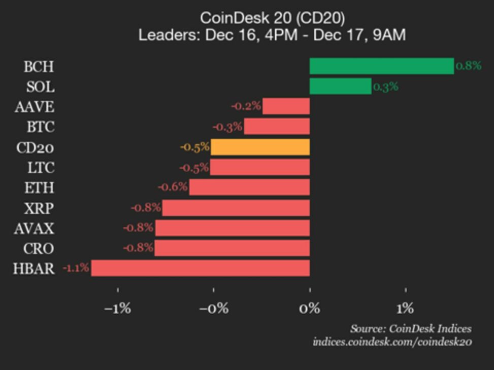 Coindesk 20 performance update: near protocol falls 4.1%, leading index lower